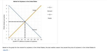 PRICE (Dollars per bushel)
10
9
8
01
2
1
0
0
Market for Soybeans in the United States
I
I
Supply
Demand
75 150 225 300 375 450 525 600 675 750
QUANTITY (Millions of bushels of soybeans)
Demand
0
Supply
Based on the graph for the market for soybeans in the United States, the bad weather season has caused the price of soybeans in the United States to
rise