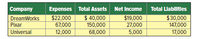 Company
Expenses Total Assets
Net Income Total Llablitles
$22,000
67,000
12,000
$ 40,000
150,000
$19,000
$30,000
147,000
17,000
DreamWorks
Pixar
27,000
Universal
68,000
5,000
