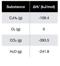 Substance
AHť (kJ/mol)
C3H8 (g)
-108.4
O2 (g)
СО2 (9)
-393.5
H2O (g)
-241.8
