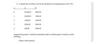 ### Cash Flow Analysis for Investment Alternatives

#### Problem Statement:
Consider the cash flows for two investment alternatives, A and B, assuming an interest rate of 10%.

| Year (n) | Cash Flow A | Cash Flow B |
|----------|-------------|-------------|
| 0        | $2,500.00   | $5,000.00   |
| 1        | $1,000.00   | $1,800.00   |
| 2        | $1,800.00   | $1,800.00   |
| 3        | $1,000.00   | $2,000.00   |
| 4        | $400.00     | $2,000.00   |

#### Task:
Suppose that projects A and B are mutually exclusive. Determine which project would be preferable based on the following criteria:

1. **Future Worth Analysis**

In this scenario, we'd calculate the future value of each project's cash flows at the given interest rate to find out which project yields a higher future worth, allowing for an informed decision on which project to select.