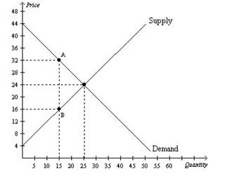 Answered: The Graph Above Represent A Market With… 