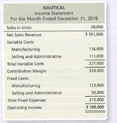 NAUTICAL
Income Statement
For the Month Ended December 31, 2018
Sales in Units
29,000
Net Sales Revenue
$ 551,000
Variable Costs:
Manufacturing
116,000
Selling and Administrative
111,000
Total Variable Costs
227,000
Contribution Margin
324,000
Fixed Costs:
Manufacturing
123,000
Selling and Administrative
92,000
Total Fixed Expenses
215,000
Operating Income
S 109,000
