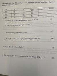 1. Given the following table showing the level of aggregate consumer spending and disposable
income in billions of dollars:
AEplanned
Iunplanned
Iplanned
80
GDP
YD
200
200
140
80
170
200
230
250
250
80
300
300
80
350
350
400
260
80
400
(3)
a. Complete the columns for AEplanned and Iunplanned in the table.
oiloq Insa to oqd doidW.d
Liotoq os oflivrobi
(3)
b. What is the marginal propensity to consume?
ine whether the events cuse
c. What is the marginal propensity to save?es the purchasing power of househo
and lend more.
(3)
d. What is the equation for the aggregate consumption function?
(3)
ad of bhe
of oure o betaomolqmi nosd asd ye
b. The stock market crashes.
e. What is the value of the multiplier?
-golof mns ono Dluow.geg aidi ssolo ol anovlni ton bib insmmsvog sd
ageib lenigino sdi wanbon) men
(3)
e dhiw otsueulli bos nialepx Smirdiiupo oimonoood
worla nodt
f. What is the value of the income-expenditure equilibrium GDP (Y*)?
price
(3)
