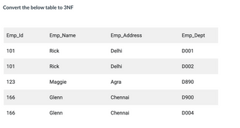 Convert the below table to 3NF
Emp_ld
Emp_Name
101
Rick
Emp_Address
Delhi
Emp_Dept
D001
101
Rick
Delhi
D002
123
Maggie
Agra
D890
166
Glenn
Chennai
D900
166
Glenn
Chennai
D004