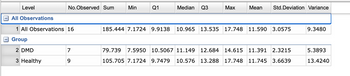 Level
No.Observed Sum
All Observations
1 All Observations 16
Group
2 DMD
3 Healthy
7
9
Min
Q1
Median Q3
Max
Mean Std.Deviation Variance
185.444 7.1724 9.9138 10.965 13.535 17.748 11.590 3.0575
79.739 7.5950 10.5067 11.149 12.684 14.615 11.391 2.3215
105.705 7.1724 9.7479 10.576 13.288 17.748 11.745 3.6639
9.3480
5.3893
13.4240