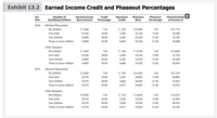 Exhibit 13.2 Earned Income Credit and Phaseout Percentages
Таx
Year
Phaseout Ends+
at Income of
Number of
Earned Income
Base Amount
Credit
Maximum
Credit
Phaseout
Base
Phaseout
Qualifying Children
Percentage
Percentage
2020 Married, Filing Jointly
No children
$ 7,030
7.65
$ 538
$14,680
7.65
$21,710
One child
10,540
34.00
3,584
25,220
15.98
47,646
Two children
14,800
40.00
5,920
25,220
21.06
53,330
Three or more children
14,800
45.00
6,660
25,220
21.06
56,848
Other Taxpayers
No children
$ 7,030
7.65
$ 538
$ 8,790
7.65
$15,820
One child
10,540
34.00
3,584
19,330
15.98
41,756
Two children
14,800
40.00
5,920
19,330
21.06
47,440
Three or more children
14,800
45.00
6,660
19,330
21.06
50,954
2019
Married, Filing Jointly
No children
$ 6,920
7.65
$ 529
$14,450
7.65
$21,370
One child
10,370
34.00
3,526
24,820
15.98
46,884
Two children
14,570
40.00
5,828
24,820
21.06
52,493
Three or more children
14,570
45.00
6,557
24,820
21.06
55,952
Other Taxpayers
No children
$ 6,920
7.65
$ 529
$ 8,650
$15,570
7.65
One child
10,370
34.00
3,526
19,030
15.98
41,094
Two children
14,570
40.00
5,828
19,030
21.06
46,703
Three or more children
14,570
45.00
6,557
19,030
21.06
50,162
