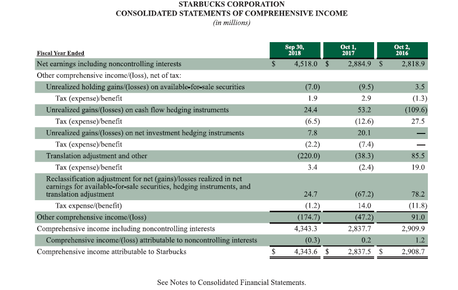 STARBUCKS CORPORATION
CONSOLIDATED STATEMENTS OF COMPREHENSIVE INCOME
in millions
Sep 30,
2018
Oct 1,
2017
Oct 2,
2016
Fiscal Year Ended
Net earnings including noncontrolling interests
$
2,884.9 $
2,818.9
4,518.0
Other comprehensive income/(loss), net of tax:
Unrealized holding gains/(losses) on available-for-sale securities
(7.0)
(9.5)
3.5
Tax (expense)/benefit
1.9
2.9
(1.3)
(109.6)
Unrealized gains/(losses) on cash flow hedging instruments
24.4
53.2
Таx (еxpense)benefit
(6.5)
(12.6)
27.5
Unrealized gains/(losses) on net investment hedging instruments
7.8
20.1
Таx (еxpense)benefit
(2.2)
(7.4)
Translation adjustment and other
(220.0)
(38.3)
85.5
Таx (еxpense) benefit
Reclassification adjustment for net (gains)/losses realized in net
earnings for available-for-sale securities, hedging instruments, and
translation adjustment
(2.4)
3.4
19.0
24.7
(67.2)
78.2
Tax expense/(benefit)
(1.2)
14,0
(11.8)
91.0
Other comprehensive income/(loss)
(174.7)
(47.2)
Comprehensive income including noncontrolling interests
4,343.3
2,837.7
2,909.9
(0.3)
Comprehensive income/(loss) attributable to noncontrolling interests
0.2
1.2
Comprehensive income attributable to Starbucks
4,343.6 $
2,837.5 $
2,908.7
See Notes to Consolidated Financial Statements
