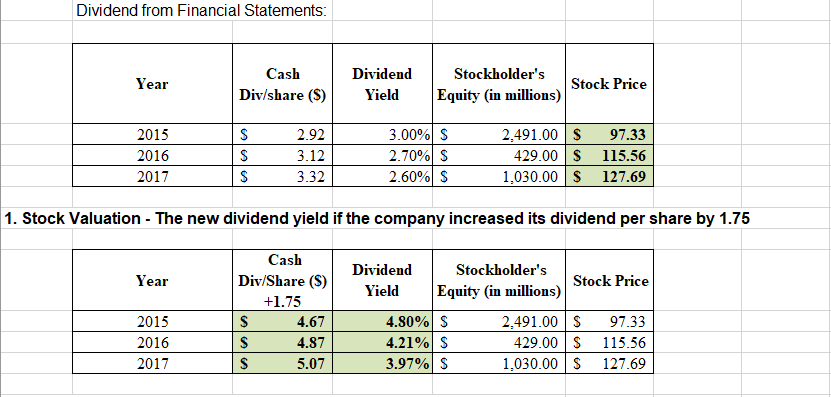 What is the LVMH share dividend?