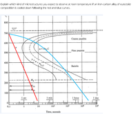 Explain which kind of microstructures you expect to observe at room temperature if an iron-carbon alloy of eutectoid
composition is cooled down following the red and blue curves.
800
727°
700
Coarse pearlite
600
a+ FeC
Fine pearlite
500
y+ a+ Fe,C
400
Bainite
300
M5-
200
so
- Mo
100
1 sec
1 min
1 hour
1 day
102
103
104
105
0.1
10
Time, seconds
