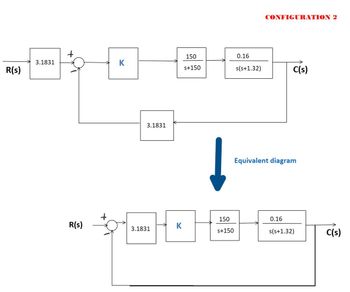 CONFIGURATION 2
150
0.16
3.1831
K
R(s)
s+150
s(s+1.32)
C(s)
3.1831
Equivalent diagram
150
0.16
R(s)
K
3.1831
S+150
s(s+1.32)
C(s)