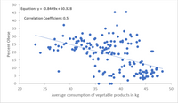 50
Equation: y = -0.8449x+50.328
45
Correlation Coefficient: 0.5
40
35
30
25
20
15
10
5
20
25
30
35
40
45
50
Average consumption of vegetable products in kg
Percent Obese
