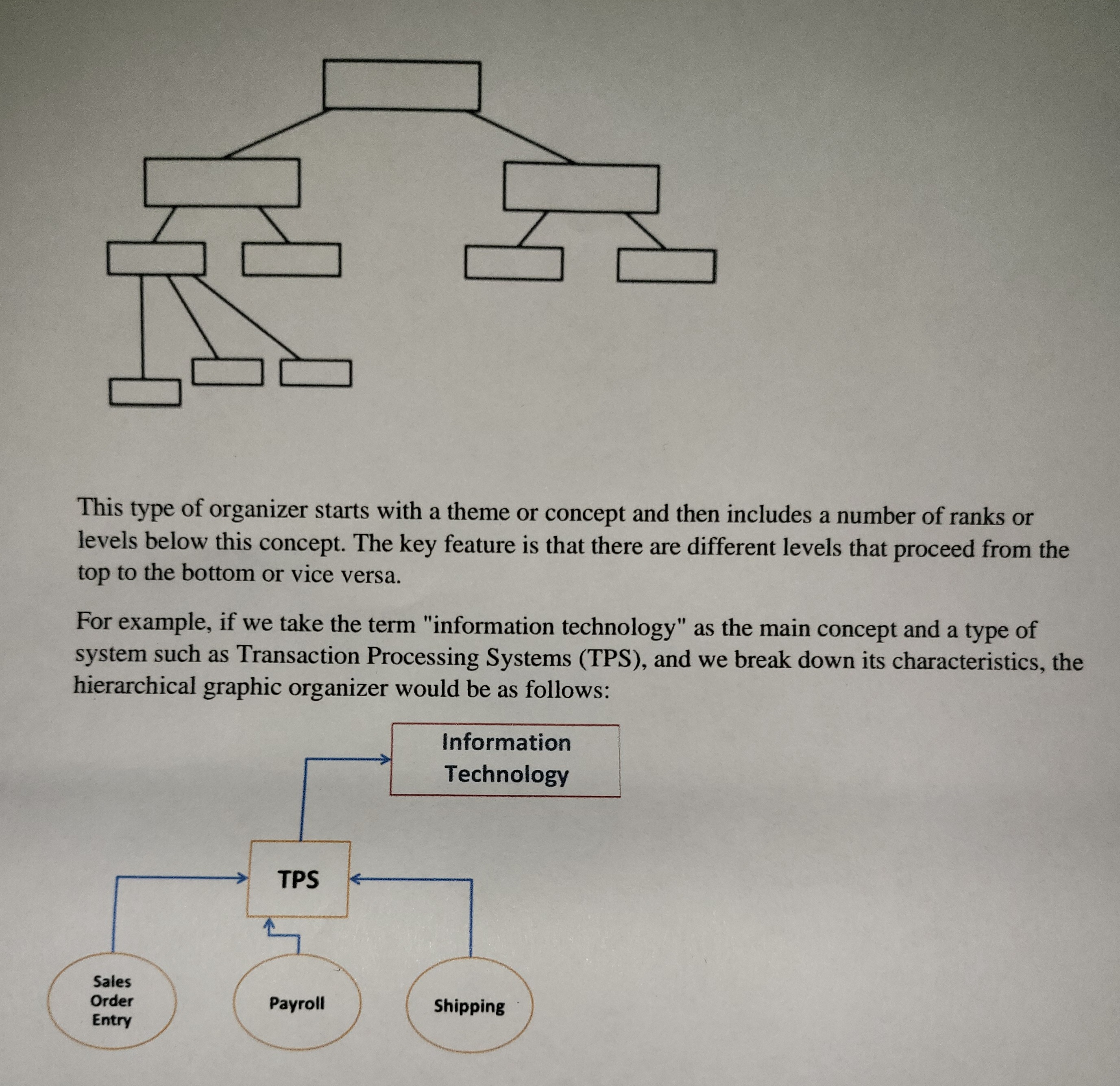 노
This type of organizer starts with a theme or concept and then includes a number of ranks or
levels below this concept. The key feature is that there are different levels that proceed from the
top to the bottom or vice versa.
For example, if we take the term "information technology" as the main concept and a type of
system such as Transaction Processing Systems (TPS), and we break down its characteristics, the
hierarchical graphic organizer would be as follows:
Sales
Order
Entry
TPS
5
Payroll
Information
Technology
Shipping