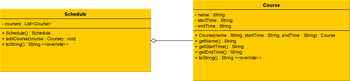 Schedule
- courses List<Course>
+ Schedule(): Schedule
+ addCourse(course : Course) : void
+ to String(): String <<override>>
- name : String
- startTime: String
- endTime: String
Course
+ Course(name : String, startTime: String, endTime: String): Course
+ getName(): String
+ getStartTime(): String
+ getEndTime(): String
+ toString(): String <<override>>