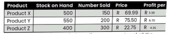 Product Stock on Hand Number Sold Price
Product X
150 R
69.99
Product Y
200 R
75.50
Product Z
300 R 22.75
500
550
400
L
Profit per
R 5.50
R 6.70
R 4.55
all bla