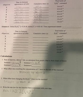 ### Reaction Kinetics Experiment

#### Solution 4 Data
- **Initial conditions**: \([S_2O_8^{2-}] = 0.10 \, M\); \([I^-] = 0.025 \, M\)
- **Time experiment started**: (time not provided)

---

### Aliquot Measurements

| Aliquot No. | Time (s) between appearances of color | Cumulative times (s) | Total moles of \( S_2O_8^{2-} \) consumed |
| ----------- | ------------------------------------ | -------------------- | ----------------------------------------- |
| 1           | 147 (s)                              | 147 (s)              | 2.0 \(\times 10^{-4}\)                     |
| 2           | 190 (s)                              | 337 (s)              | 4.0 \(\times 10^{-4}\)                     |
| 3           | 193 (s)                              | 530 (s)              | 6.0 \(\times 10^{-4}\)                     |
| 4           | 199 (s)                              | 729 (s)              | 8.0 \(\times 10^{-4}\)                     |
| 5           | 203 (s)                              | 932 (s)              | 10.0 \(\times 10^{-4}\)                    |
| 6           | 207 (s)                              | 1139 (s)             | 12.0 \(\times 10^{-4}\)                    |
| 7           | 266 (s)                              | 1405 (s)             | 14.0 \(\times 10^{-4}\)                    |

---

### Solution 4 (Blanks to be filled during the experiment)

| Aliquot No. | Time (s) between appearances of color | Cumulative times (s) | Total moles of \( S_2O_8^{2-} \) consumed |
| ----------- | ------------------------------------ | -------------------- | ----------------------------------------- |
| 1           |                                      |                      | 2.0 \(\times 10^{-4}\)                     |
| 2           |                                      |                      | 4.0 \(\times 10^{-4}\)                     |
| 3           |                                      |                      | 6.0 \(\