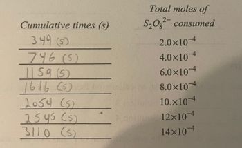 Cumulative times (s)
349 (5)
746 (5)
|| 59 (5)
1616 (5)
2054 (5)
2545 (5)
3110 (5)
Total moles of
S₂O2 consumed
2.0×10-4
4.0×10-4
6.0×10-4
8.0×10-4
10.x104
12×10-4
14×10-4