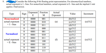 9.
Consider the following 8-bit floating point representation. For denomarlized numbers,
actual exponent is 1 - bias. For nomarlized numbers, actual exponent is E-bias and the implied-1 rule
applies. Find (a)-(o).
Type
Sign
Denormalized
0
actual exponent 0
= 1 - bias
0
Normalized
actual exponent
= E - bias
0
0
0
0
0
0
0
0
Exponent Fraction
E
M
0000
0000
0000
0001
0001
0001
0001
0001
0001
0001
0001
001
010
011
000
001
010
011
100
101
110
111
Actual
Exponent
(a)
(f)
Value
(b)/512
(c)/512
(d)/512
(g)/512
(h)/512
(i)/512
(j)/512
(k)/512
(1)/512
(m)/512
(n)/512
Increment
(e)/512
(0)/512