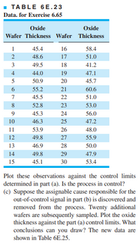 - TABLE 6E.23
Data. for Exercise 6.65
Oxide
Oxide
Wafer Thickness Wafer Thickness
45.4
16
58.4
2
48.6
17
51.0
3
49.5
18
41.2
4
44.0
19
47.1
5
50.9
20
45.7
55.2
21
60.6
45.5
22
51.0
52.8
23
53.0
45.3
24
56.0
10
46.3
25
47.2
11
53.9
26
48.0
12
49.8
27
55.9
13
46.9
28
50.0
14
49.8
29
47.9
15
45.1
30
53.4
Plot these observations against the control limits
determined in part (a). Is the process in control?
(c) Suppose the assignable cause responsible for the
out-of-control signal in part (b) is discovered and
removed from the process. Twenty additional
wafers are subsequently sampled. Plot the oxide
thickness against the part (a) control limits. What
conclusions can you draw? The new data are
shown in Table 6E.25.
6700
