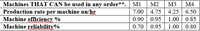 Machines THAT CAN be used in any order**.
Production rate per machine un/hr
Machine efficiency %
Machine reliability%
M1
М2
M3
М4
4.75 | 4.25 6.50
1.00 0.85
1.00 0.80
7.00
0.90
0.95
0.70
0.95
