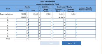 Event
Beginning balance
1.
2.
3.
4.
5.
6.
7.
8.
Totals
Cash
Assets
+
15,000 +
30,000 +
+
++++++
+
Land
DAKOTA COMPANY
Accounting Equation for Year 2
Liabilities +
Notes
Payable
25,000 =
=
=
+
17,000 +
+
+
+ +
++++
+
Req A
Stockholders' Equity
Common
Stock
+
10,000 +
30,000 +
+ + + + + + +
+
Retained
Earnings
13,000
Req B1
Account Titles for
Retained Earnings