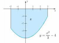 The image presents a graph of the function \( y = \frac{x^2}{3} - 4 \).

**Description:**

- **Axes:** The graph is plotted with the x-axis and y-axis intersecting at the origin (0,0).
- **Function Plot:** The curve represents the function \( y = \frac{x^2}{3} - 4 \), and it is a downward-opening parabola due to the quadratic term \(\frac{x^2}{3}\).
- **Shaded Region (R):** The area shaded in blue beneath the curve and above the line \(y = -3\). The curve crosses the y-axis at \(-4\) and the x-axis at the points \((-2, 0)\) and \((2, 0)\).
- **Points of Intersection:** The parabolic curve passes through the x-axis at points (-2, 0) and (2, 0).

This visualization can help in understanding quadratic functions and the areas they cover above the x-axis or below the x-axis.