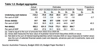 Table 1.2: Budget aggregates
Actual
Estimates
2020-21 2021-22 2022-23 2023-24 2024-25 2025-26
Underlying cash balance
Per cent of GDP
Gross debt(b)
Per cent of GDP
$b
-134.2
-6.5
$b
-79.8
-3.5
$b
$b
$b $b
-78.0 -56.5 -47.1 -43.1
-3.4
-2.4 -1.9 -1.6
817
906
977 1,056 1,117 1,169
39.5 39.5 42.5 44.6 44.9 44.7
592.2 631.5 714.9 772.1 823.3 864.7
28.6 27.6 31.1 32.6 33.1 33.1
Projections
Total(a) 2032-33
$b
$b
-224.7
-0.7
40.3
Net debt(c)
Per cent of GDP
(a) Total is equal to the sum of amounts from 2022-23 to 2025-26.
(b) Gross debt measures the face value of Australian Government Securities (AGS) on issue.
(c) Net debt is the sum of interest bearing liabilities (which includes AGS on issue measured at market value)
less the sum of selected financial assets (cash and deposits, advances paid and investments, loans and
placements).
Source: Australian Treasury, Budget 2022-23, Budget Paper Number 1
26.9