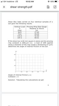 l GH Vodafone LTE
10:02 AM
@ 69%
shear-strength.pdf
Shear Box tests carried on four identical samples of a
soil gave the following results:
Vertical Load Proving Ring Dial Gauge
Reading at failure
(Kg)
36.8
73.6
um
17.65
25.05
32.40
40.01
110.4
147.2
If the shear box is 60 mm square in plane and the proving
ring constant is 20N/um (i.e. a load of 20N applied
along a diameter of the ring causes a shortening of 1um)
determine the angle of internal friction of the soil.
300
200
100
100
200
300
400
500
Angle of internal friction o =
Cohesion c=
Solution: Tabulating the calculations we get
