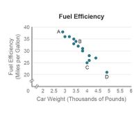 Fuel Efficiency
40
A
35
B
30
25
20
2 2.5 3 3.5 4 4.5 5 5.5 6
Car Weight (Thousands of Pounds)
Fuel Efficiency
(Miles per Gallon)
