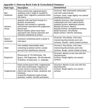 Appendix 1: Outcrop Rock Units & Geotechnical Summary
Rock Type
Red
Sandstone
Volcanic
Group
Massive
Limestone
Shale
Porphyrite
Description
Poorly sorted clast supported quartz
sandstone with a range of rounded to
angular lithic fragments contained within
the matrix.
Andesite tuffs and flows formed in a
phreatic environment.
Rhyolite tuffs formed in a phreatic
environment associated with plagioclase
phenocrysts.
Massive basaltic pillow lavas flows
associated with chlorite alteration and
intensely weathered at surface.
Limestone containing calcite crystals in
void space.
Inter-bedded impermeable shale
containing occasional calcite crystals
derived from fossiliferous material.
Phenocrysts of 17% Orthoclase, 33%
Quartz, 30% Plagioclase, 10% Hornblende,
5% Biotite, 5% Muscovite, tr. Sulphides
Poorly sorted quartz-lithic conglomerate
with some metamorphic fragments of
various natures contained within the
Conglomerate matrix and clasts of shale, sandstone and
limestone.
Around the Porphyrite clasts include
quartzite, marble, hornfels and quartz.
Geotechnical
Structure: Well interlocked undisturbed
rock with cubical blocks.
Surfaces: Good, rough slightly iron stained
weathered surfaces.
Andesite Structure: Well interlocked
undisturbed rock with cubical blocks.
Andesite Surface: Moderately altered.
Rhyolite Structure: Massive.
Rhyolite Surface: Unweathered surfaces.
Basalt Structure: Very Blocky
Basalt Surface: Chloritic alteration.
Structure: Very blocky, with many
intersecting discontinuity joint sets.
Surfaces: Smooth, calcite coated surfaces.
Structure: Very blocky, with many
intersecting discontinuity joint sets.
Surfaces: Rough, calcite coated surfaces.
Structure: Massive in situ rock with few
discontinuities.
Surfaces: Rough slightly iron stained
surfaces.
Structure: Massive in situ rock with few
discontinuities.
Surfaces: Rough slightly iron stained
surfaces.