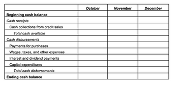 Beginning cash balance
Cash receipts
Cash collections from credit sales
Total cash available
Cash disbursements
Payments for purchases
Wages, taxes, and other expenses
Interest and dividend payments
Capital expenditures
Total cash disbursements
Ending cash balance
October
November
December