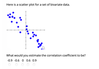 Here is a scatter plot for a set of bivariate data.
What would you estimate the correlation coefficient to be?
-0.9 -0.6 0 0.6 0.9
