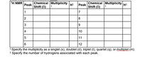 ### Proton Nuclear Magnetic Resonance (¹H NMR) Data Table

#### Understanding the Table:
The table below is used to record and analyze ¹H NMR spectroscopy data. This is essential for identifying the structure of organic compounds based on the environment of hydrogen atoms within the molecule. Each row corresponds to a different peak observed in the NMR spectrum.

#### Data Recording:

| ¹H NMR Peak | Chemical Shift (δ) | Multiplicity (†) | H (‡) | Peak | Chemical Shift (δ) | Multiplicity (†) | H (‡) |
|-------------|---------------------|------------------|------|------|---------------------|------------------|------|
| 1           |                     |                  |      | 7    |                     |                  |      |
| 2           |                     |                  |      | 8    |                     |                  |      |
| 3           |                     |                  |      | 9    |                     |                  |      |
| 4           |                     |                  |      | 10   |                     |                  |      |
| 5           |                     |                  |      | 11   |                     |                  |      |
| 6           |                     |                  |      | 12   |                     |                  |      |

**Table Legends:**
- **Chemical Shift (δ):** This is the resonance frequency of the hydrogen atoms, measured in parts per million (ppm). It indicates the chemical environment of the hydrogens.
- **Multiplicity (†):** This indicates the splitting pattern of each peak which can be due to spin-spin coupling with neighboring hydrogens. Specific multiplicities include:
  - Singlet (s)
  - Doublet (d)
  - Triplet (t)
  - Quartet (q)
  - Multiplet (m)
- **H (‡):** The number of hydrogens associated with each peak, which helps in determining the integration and quantifying the signal.

#### Notations:
- † Specify the multiplicity as a singlet (s), doublet (d), triplet (t), quartet (q), or multiplet (m).
- ‡ Specify the number of hydrogens associated with each peak.

#### Application:
Understanding and utilizing this table enables students and chemists to:
1. Record NMR spectra efficiently.
2. Analyze the data to elucidate the molecular structure.
3. Identify functional groups and