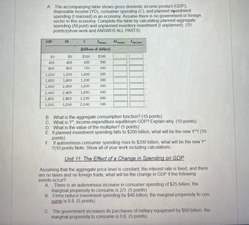 A. The accompanying table shows gross domestic income product (GDP),
disposable income (YD), consumer spending (C), and planned investment
spending (I manned) in an economy. Assume there is no government or foreign
sector in this economy. Complete the table by calculating planned aggregate
spending (AEpoet) and unplanned inventory investment (I unplanned). (10
points)(show work and ANSWER ALL PARTS)
GDP
YO
C
Iplanned
AE planned
I Unplanned
(billions of dollars)
$0
$0
$100
$300
400
400
400
300
800
800
700
300
1,200
1,200
1,000
300
1,600
1,600
1,300
300
2,000
2,000
1,600
300
2,400
2,400
1,900
300
2,800 2,800
2,200
300
3,200
3,200
2,500
300
B. What is the aggregate consumption function? (10 points)
C. What is Y*, income-expenditure equilibrium GDP? Explain why. (10 points)
D. What is the value of the multiplier? (5 points)
E. If planned investment spending falls to $200 billion, what will be the new Y*? (10
points)
F. If autonomous consumer spending rises to $200 billion, what will be the new Y*
7(10 points Note: Show all of your work including calculations.
Unit 11: The Effect of a Change in Spending on GDP
Assuming that the aggregate price level is constant, the interest rate is fixed, and there
are no taxes and no foreign trade, what will be the change in GDP if the following
events occur?
A. There is an autonomous increase in consumer spending of $25 billion; the
marginal propensity to consume is 2/3. (5 points)
B. Firms reduce investment spending by $40 billion; the marginal propensity to con-
sume is 0.8. (5 points)
C. The government increases its purchases of military equipment by $60 billion; the
marginal propensity to consume is 0.6. (5 points)