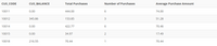 CUS CODE
CUS BALANCE
Total Purchases
Number of Purchases
Average Purchase Amount
10011
0.00
444.00
6
74.00
10012
345.86
153.85
3
51.28
10014
0.00
422.77
6
70.46
10015
0.00
34.97
2
17.49
10018
216.55
70.44
1
70.44
