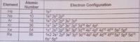 Atomic
Number
Element
Electron Configuration
1s2
1s2 2s2 2ps
1s2 2s2 2p6 3s? 3p6
1s2 2s2 2p® 3s2 3p$ 3d10 4s? 4p®
1s2 2s2 2p 3s2 3p 3d10 4s2 4p6 4dT0 4f14 5s 5p®
1s2 2s? 2p 3s² 3p6 3d10 4s2 4p® 4d0 4f14 5s2 5p6 5d10
6s? 6ps
He
Ne
10
Ar
18
Kr
36
Xe
54
Ra
86
