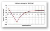 Potential energy vs. Position
6.0
4.0
2.0
0.0
00
-2.0
1.0
2.0
3.0
4.0
6.0
7.0
8.0
9.0
10.0 11.0 12.0
-4.0
-6.0
-8.0
-10.0
Position (meters)
Potential energy (joules)
