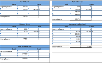 Beginning Balance
a.
Ending Balance
Debit
Ending Balance
Beginning Balance
Debit
Ending Balance
Debit
Beginning Balance
Raw Materials
10,200
170,000
38,200
Finished Goods
8,500
228,000
17,500
Cost of Goods Sold
0
219,000
219,000
Credit
0
142,000 b.
Credit
0
219,000 -
Credit
0
Beginning Balance
b.
C.
Th.
Ending Balance
Beginning Balance
b.
C.
d.
e.
9.
Ending Balance
Debit
Debit
Work in Process
4,200
125,000
155,000
294,500
350,700
Manufacturing Overhead
0
17,000
223,000
13,200
11,000
17,000
Credit
0
228,000 i
Credit
0
294,500 h.
13,300