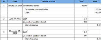 No
1
2
3
Date
January 01, 2024 Investment in bonds
June 30, 2024 Cash
December 31,
2024
General Journal
Discount on bond investment
Cash
Discount on bond investment
Interest revenue
Cash
Discount on bond investment
Interest revenue
Debit
180.00
5.40
1.00
5.40
1.04
Credit
20.00
160.00
6.40
6.44