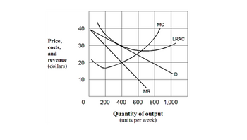 Price,
costs,
and
revenue
(dollars)
40
30
20
10
0
MR
MC
LRAC
D
200 400 600 800 1,000
Quantity of output
(units per week)