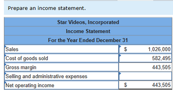 Prepare an income statement.
Star Videos, Incorporated
Income Statement
For the Year Ended December 31
$
Sales
Cost of goods sold
Gross margin
Selling and administrative expenses
Net operating income
$
1,026,000
582,495
443,505
443,505