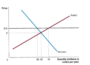 Price
$10
8
28 30
34
Demand
Supply
Quantity (millions of
crates per year)