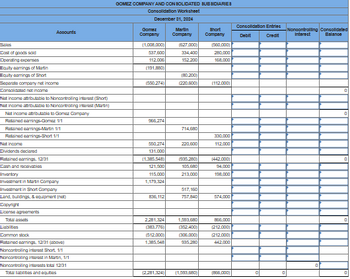 GOMEZ COMPANY AND CONSOLIDATED SUBSIDIARIES
Consolidation Worksheet
December 31, 2024
Consolidation Entries
Gomez
Accounts
Company
Martin
Company
Short
Company
Debit
Credit
Noncontrolling Consolidated
Interest Balance
Sales
(1,008,000)
(627,000)
(560,000)
Operating expenses
Cost of goods sold
Equity eamings of Martin
537,600
334,400
280,000
112,006
152,200
168,000
(191,880)
Equity eamings of Short
(80,200)
Separate company net income
(550,274)
(220,600)
(112,000)
Consolidated net income
Net income attributable to Noncontrolling interest (Short)
Net income attributable to Noncontrolling interest (Martin)
Net income attributable to Gomez Company
Retained earnings-Gomez 1/1
Retained earnings-Martin 1/1
Retained earnings-Short 1/1
Net income
Dividends declared
Retained earnings, 12/31
Cash and receivables
Inventory
966,274
714,680
330,000
560,274
220,600
112,000
131,000
(1.385,548)
(935,280)
(442,000)
121,500
105,680
94,000
115,000
213,000
198,000
Investment in Martin Company
1,179,324
Investment in Short Company
517,160
Land, buildings, & equipment (not)
836,112
757,840
574,000
Copyright
License agreements
Total assets
Labies
Common stock
Retained eamings, 12/31 (above)
Noncontrolling interest Short, 1/1
Noncontrolling interest in Martin, 1/1
Noncontrolling interests total 12/31
Totallables and equities
2,281,324
1,583,680
866,000
(383,776)
(352,400)
(212,000)
(512,000)
(306,000)
(212,000)
1,385.548
935,280
442,000
(2.281,324)
(1.503,680)
(866,000)
이
0
0