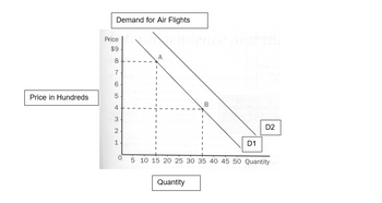 Price in Hundreds
Demand for Air Flights
Price
$9
8
7
6
5
4
3.
2
1
enden
B
Quantity
anden
D1
D2
5 10 15 20 25 30 35 40 45 50 Quantity