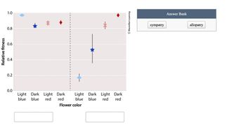 The image presents a graph that illustrates the relative fitness of different flower colors under two conditions, potentially representing sympatry and allopatry. The x-axis is labeled "Flower color" with categories: Light blue, Dark blue, Light red, and Dark red. The y-axis is labeled "Relative fitness," with values ranging from 0.0 to 1.0.

Key observations:

- The left section of the graph (before the dashed vertical line) shows data points for Light blue, Dark blue, Light red, and Dark red flowers.
- The right section of the graph (after the dashed vertical line) also shows data points for the same flower colors.
  
Data points and Error Bars:

- Light blue flower: Higher relative fitness is shown on the left compared to the right. Error bars indicate variability in both datasets.
- Dark blue flower: Moderate fitness on the left with a wider error bar, compared to slightly higher fitness on the right with a narrower error bar.
- Light red flower: Higher fitness on both sides, with minimal error.
- Dark red flower: Data points are at the higher end of fitness, with little to no error.

The Answer Bank indicates terms "sympatry" and "allopatry" which could be used to label the datasets, potentially differentiating the conditions experienced by the flowers.

Note: Sympatry refers to populations or species that occur in the same geographic area, while allopatry refers to populations or species that are geographically isolated from each other.
