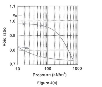 Void ratio
1.1
eo
1.0
0.9
0.8
0.7
10
100
Pressure (kN/m²)
Figure 4(a)
1000