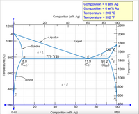 Composition = 0 at% Ag
Composition = 0 wt% Ag
Temperature = 200 °C
Composition (at% Ag) Temperature = 392 °F
60
T
20
80
40
100
2200
1200
A
2000
Liquidus
1000
Liquid
1800
-Solidus
232°C
a + L
1600
a
800
779 °(TE)
B+L
G
91.2
1400
8.0
(Cuɛ)
71.9
(CE)
(CBE)
1200
600
1000
Solvus
a + B
800
400
600
200
400
100
20
40
60
80
(Cu)
Composition (wt% Ag)
(Ag)
Temperature (°C)
Temperature (°F)
