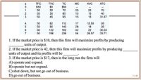 TFC
TVC
$0
TC
MC
AVC
ATC
$50
$50
--
--
1
50
20
70
20
20
70
50
30
80
10
15
40
3
50
45
95
15
15
31.67
4
50
62
112
17
15.50
28
50
90
140
28
18
28
50
132
182
42
22
30.33
7
50
186
236
54
26.57
33.71
1. If the market price is $10, then this firm will maximize profits by producing
units of output.
2. If the market price is 42, then this firm will maximize profits by producing
units of output and its profits will be
3. If the market price is $17, then in the long run the firm will
A) operate and expand.
B) operate but not expand.
C) shut down, but not go out of business.
D) go out of business.
11-48

