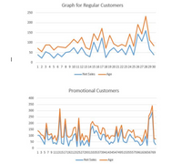 Graph for Regular Customers
250
200
150
100
50
1 2 3 45 6 7 89 1011 12 13 14 15 16 17 18 19 2021 22 23 24 25 26 27 28 29 30
Net Sales
Age
Promotional Customers
400
350
300
250
200
150
100
50
1 35 7 9 111315171921232527293133353739414345474951535557596163656769
Net Sales
Age
