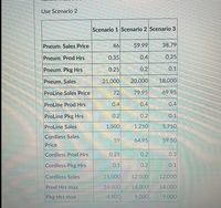 Use Scenario 2
Scenario 1 Scenario 2 Scenario 3
Pneum. Sales Price
46
59.99
38.79
Pneum. Prod Hrs
0.35
0.4
0.25
Pneum. Pkg Hrs
0.25
0.2
0.1
Pneum. Sales
21,000
20,000
18,000
ProLine Sales Price
72
79.95
69.95
ProLine Prod Hrs
0.4
0.4
0.4
ProLine Pkg Hrs
0.2
О.2
0.1
ProLine Sales
1,500
1,250
5,750
Cordless Sales
59
64.95
59.50
Price
Cordless Prod Hrs
0.25
0.2
0.3
Cordless Pkg Hrs
0.1
0.2
0.1
Cordless Sales
15,000
12,000
12,000
Prod Hrs max
24,500
14,000
14,000
Pkg Hrs max
4,800
9.000
9.000
