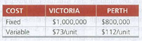 COST
VICTORIA
PERTH
Fixed
$1,000,000
$800,000
Variable
$73/unit
$112/unit
